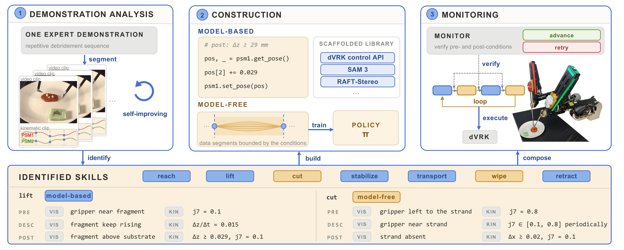 AGRO-SUVIDE pipeline: demonstration analysis, construction, and monitoring modules over a shared set of identified skills
